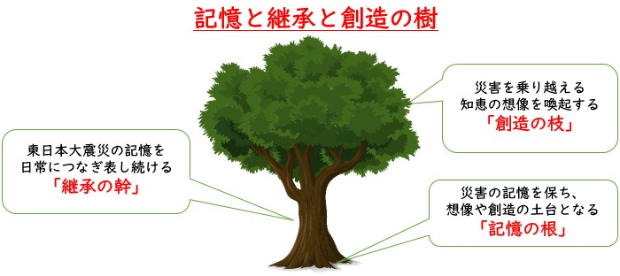 事業展開の仕組み「樹」